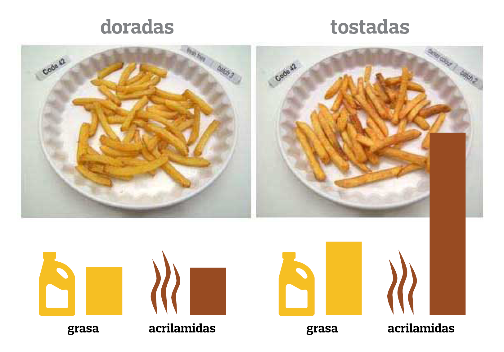 acrilamida en los alimentos.